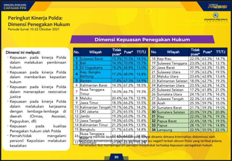 (rilis survey charta politika pada kepuasan publik terhadap penegakan hukum Polda se-indonesia)