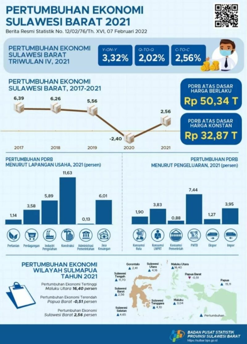(rilis data pertumbuhan ekonomi Sulawesi barat tahun 2021, foto: BPS Sulbar)