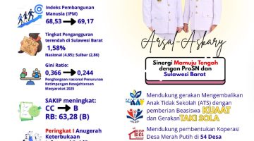 Satu Tahun Pemerintahan Arsal Aras – Askary Menunjukan Tren Positif Capaian Pembangunan