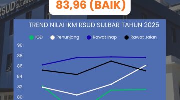 IKM 2025 Tembus 83,96, RSUD Sulbar Pertahankan Predikat Baik